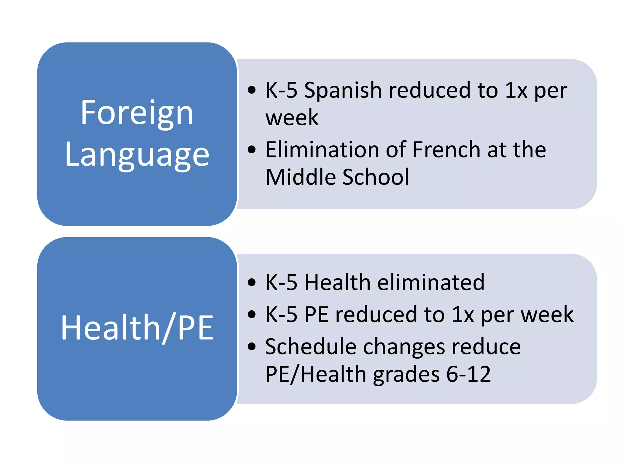 • K-5 Spanish reduced to 1x per
week
• Elimination of French at the
Middle School
Foreign
Language
• K-5 Health eliminated
• K-5 PE reduced to 1x per week
• Schedule changes reduce
PE/Health grades 6-12
Health/PE
 