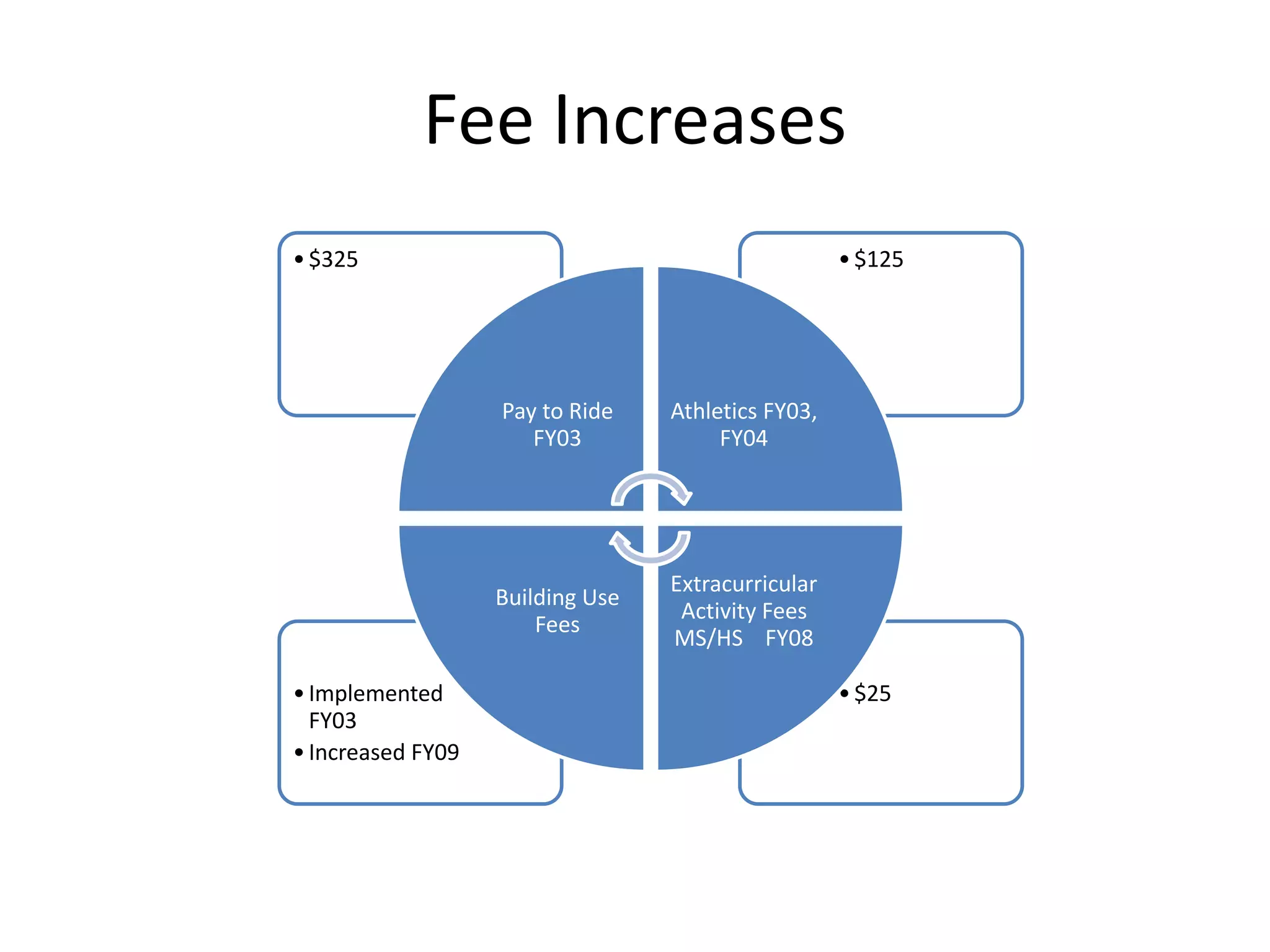 Fee Increases
•$25•Implemented
FY03
•Increased FY09
•$125•$325
Pay to Ride
FY03
Athletics FY03,
FY04
Extracurricular
Activity Fees
MS/HS FY08
Building Use
Fees
 