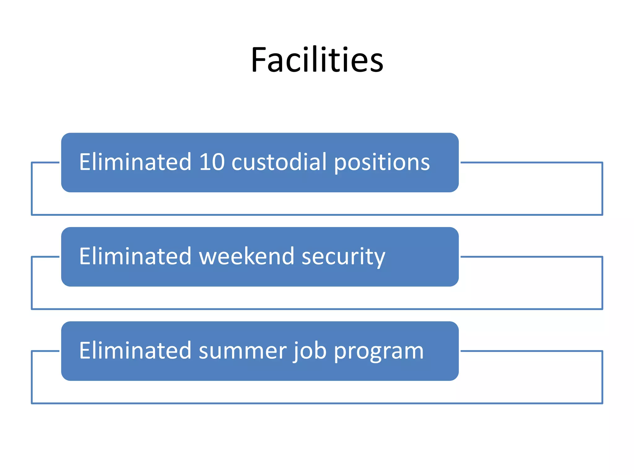 Facilities
Eliminated 10 custodial positions
Eliminated weekend security
Eliminated summer job program
 