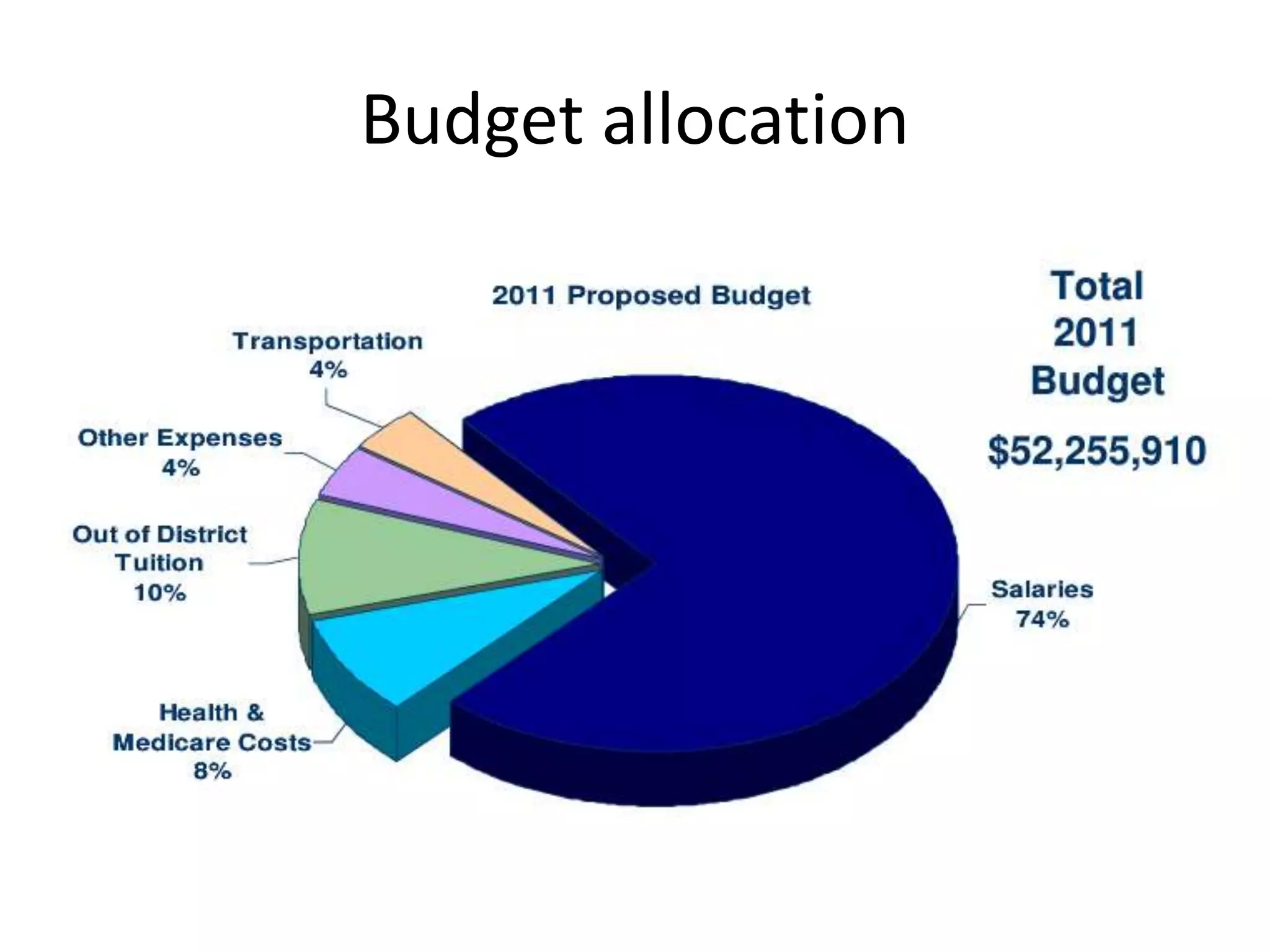 Budget allocation
 