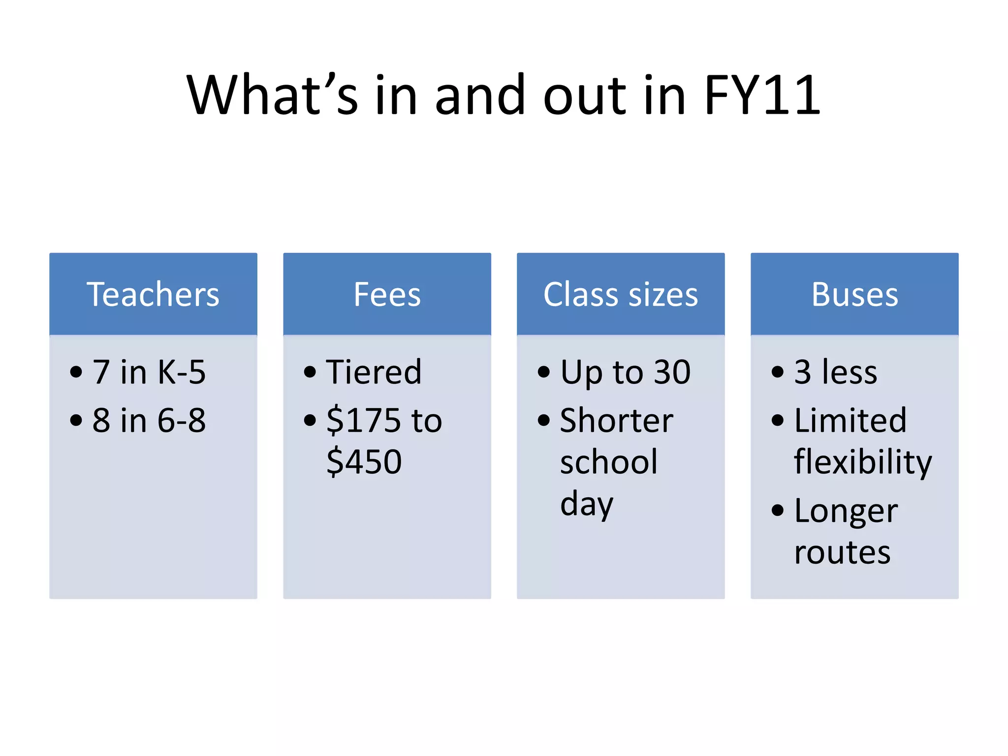 What’s in and out in FY11
Teachers
• 7 in K-5
• 8 in 6-8
Fees
• Tiered
• $175 to
$450
Class sizes
• Up to 30
• Shorter
school
day
Buses
• 3 less
• Limited
flexibility
• Longer
routes
 