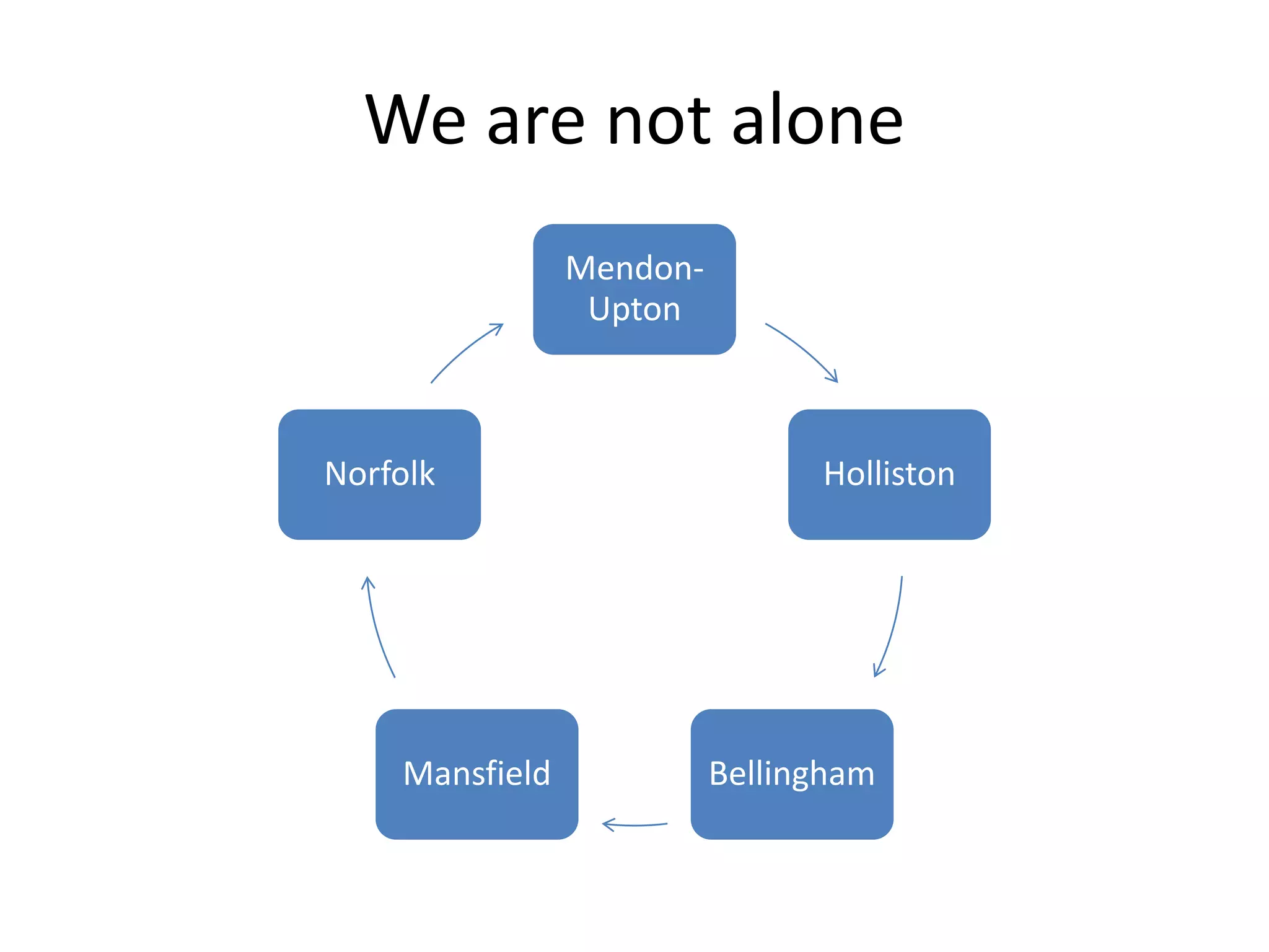 We are not alone
Mendon-
Upton
Holliston
BellinghamMansfield
Norfolk
 
