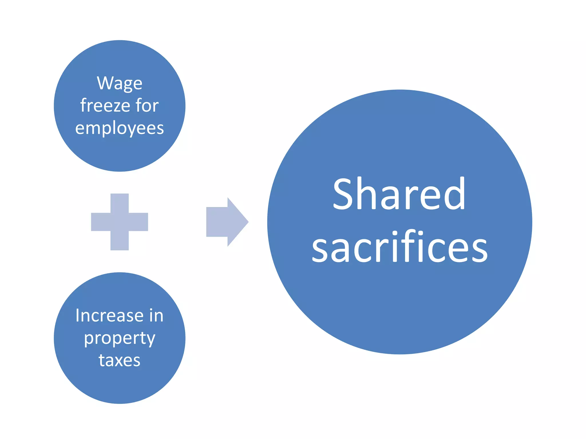 Wage
freeze for
employees
Increase in
property
taxes
Shared
sacrifices
 