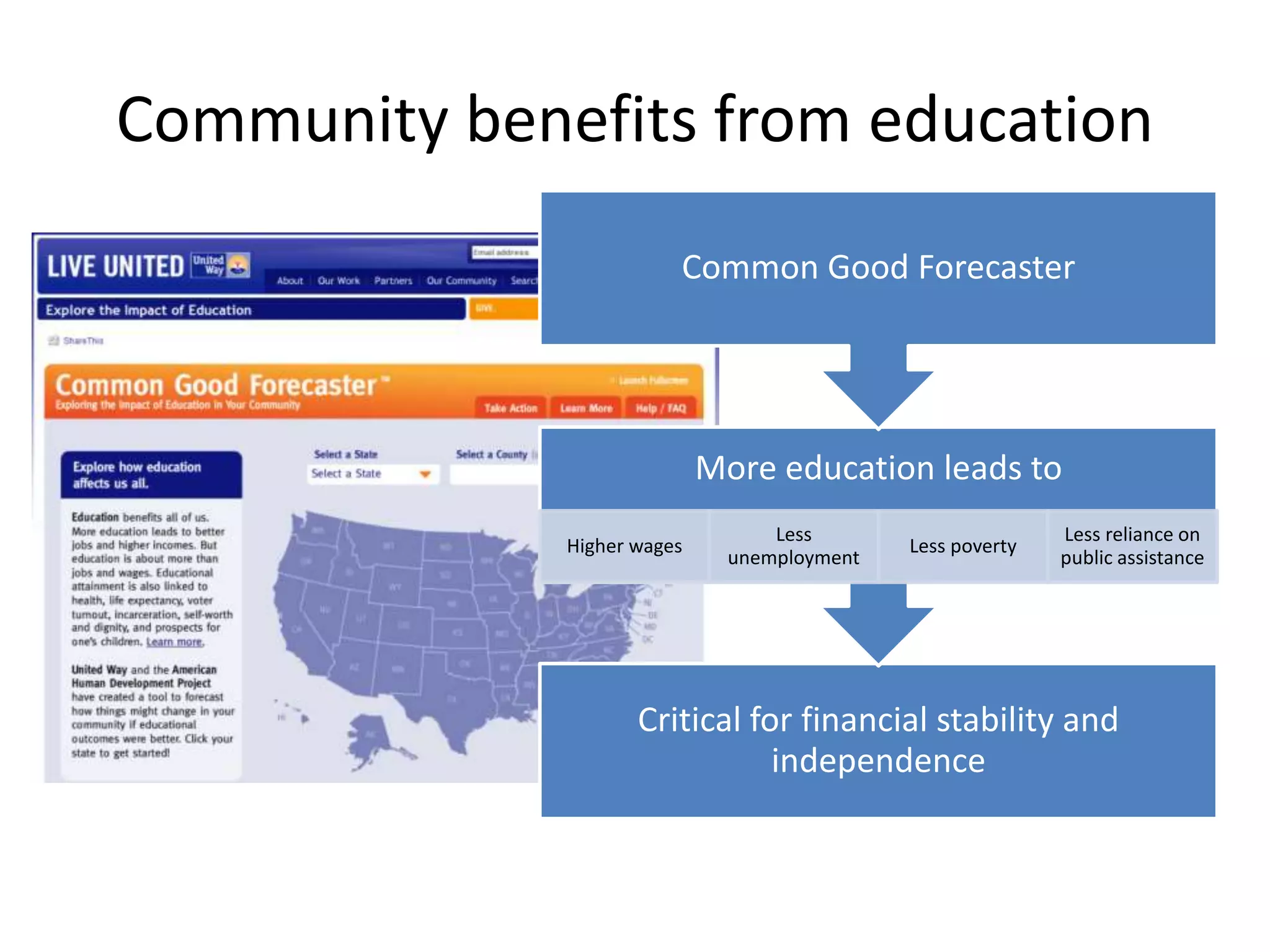 Community benefits from education
Critical for financial stability and
independence
More education leads to
Higher wages
Less
unemployment
Less poverty
Less reliance on
public assistance
Common Good Forecaster
 