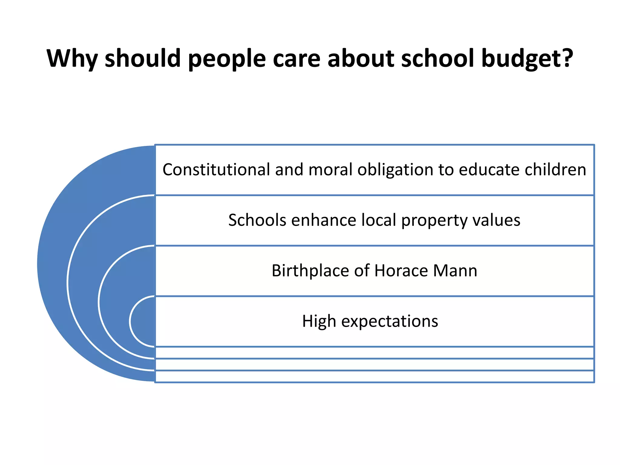 Why should people care about school budget?
Constitutional and moral obligation to educate children
Schools enhance local property values
Birthplace of Horace Mann
High expectations
 