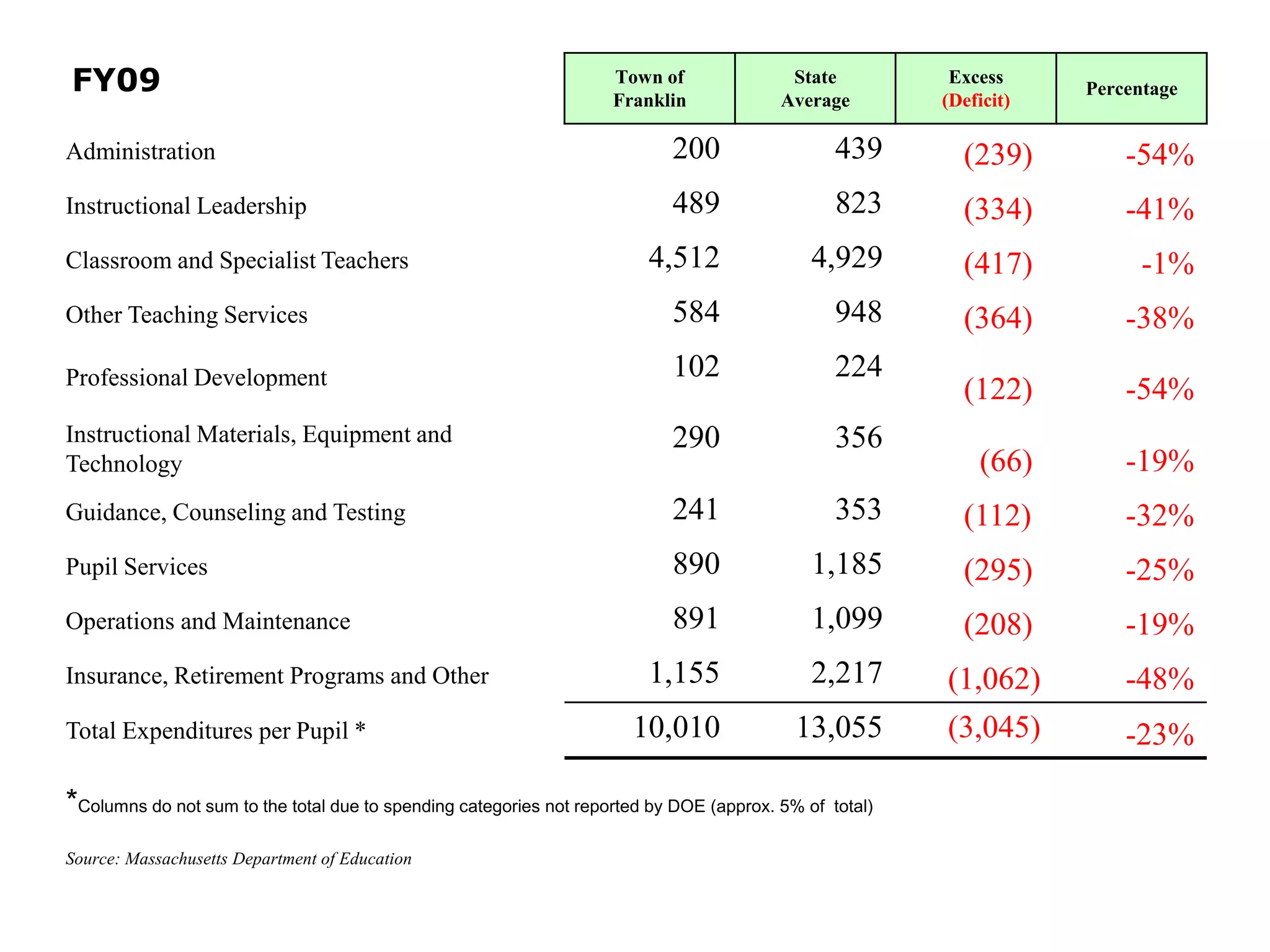 FY09 Town of
Franklin
State
Average
Excess
(Deficit)
Percentage
Administration 200 439 (239) -54%
Instructional Leadership 489 823 (334) -41%
Classroom and Specialist Teachers 4,512 4,929 (417) -1%
Other Teaching Services 584 948 (364) -38%
Professional Development 102 224
(122) -54%
Instructional Materials, Equipment and
Technology
290 356
(66) -19%
Guidance, Counseling and Testing 241 353 (112) -32%
Pupil Services 890 1,185 (295) -25%
Operations and Maintenance 891 1,099 (208) -19%
Insurance, Retirement Programs and Other 1,155 2,217 (1,062) -48%
Total Expenditures per Pupil * 10,010 13,055 (3,045) -23%
*Columns do not sum to the total due to spending categories not reported by DOE (approx. 5% of total)
Source: Massachusetts Department of Education
 