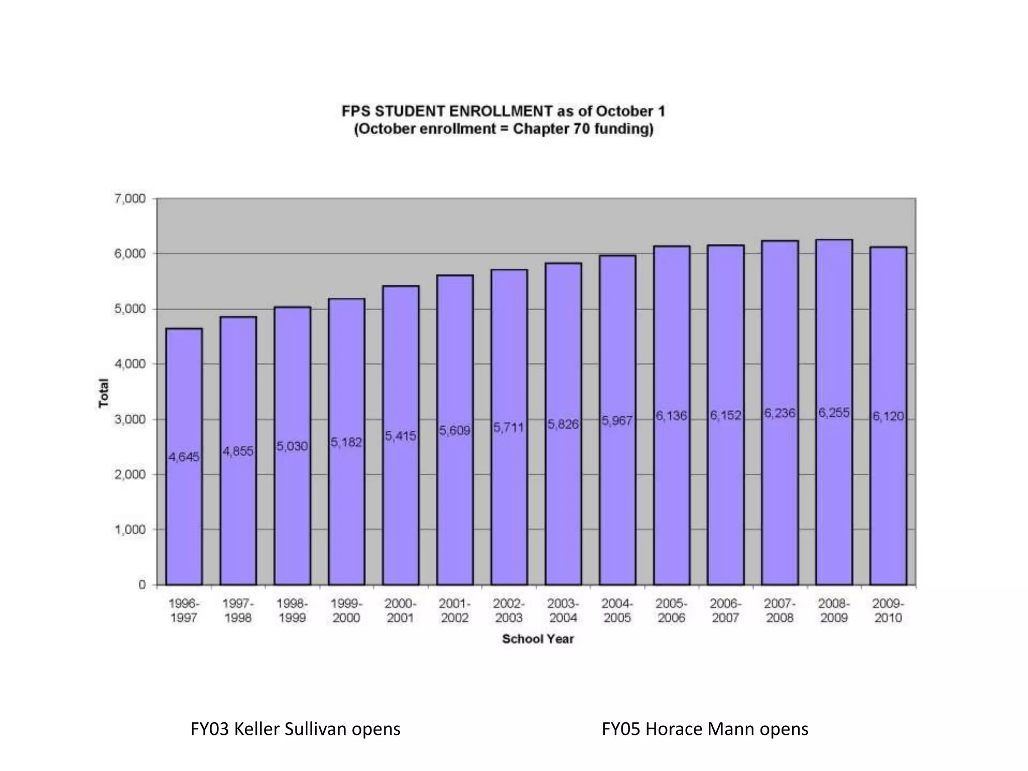 FY03 Keller Sullivan opens FY05 Horace Mann opens
 