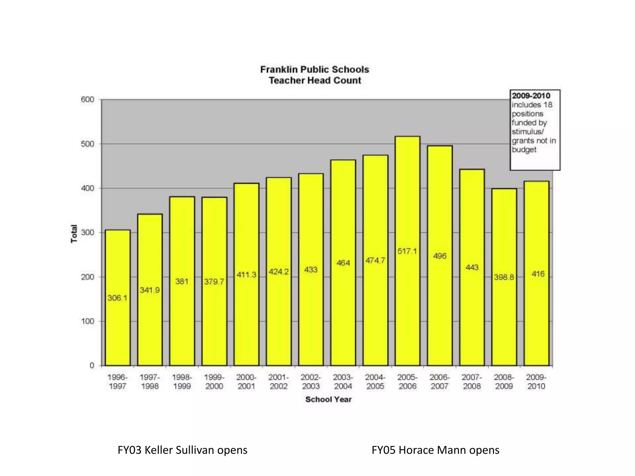 FY03 Keller Sullivan opens FY05 Horace Mann opens
 