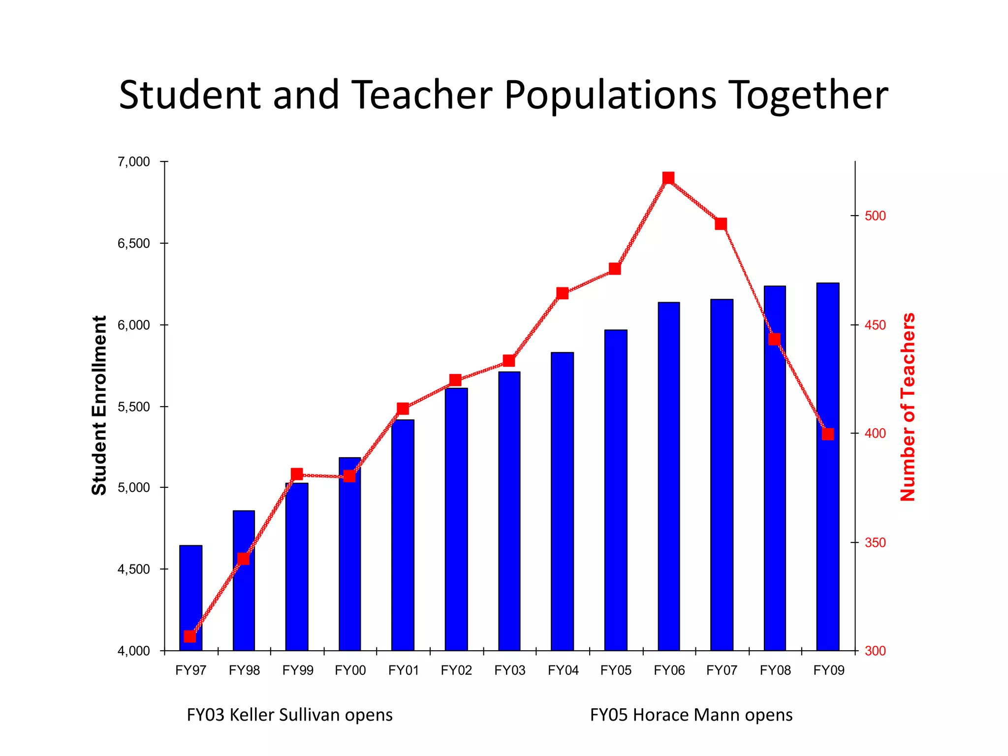 Student and Teacher Populations Together
4,000
4,500
5,000
5,500
6,000
6,500
7,000
FY97 FY98 FY99 FY00 FY01 FY02 FY03 FY04 FY05 FY06 FY07 FY08 FY09
StudentEnrollment
300
350
400
450
500
NumberofTeachers
FY03 Keller Sullivan opens FY05 Horace Mann opens
 