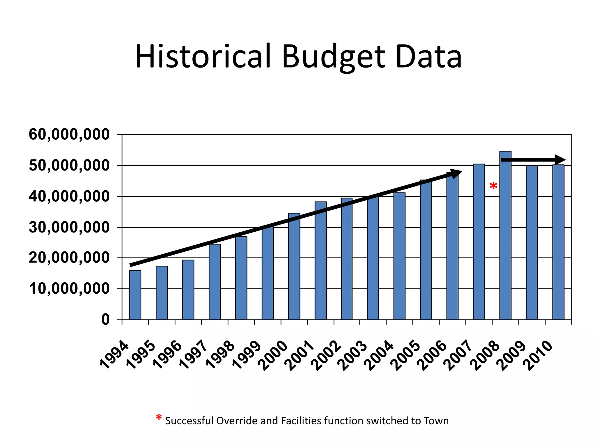 Historical Budget Data
0
10,000,000
20,000,000
30,000,000
40,000,000
50,000,000
60,000,000
19941995199619971998199920002001200220032004200520062007200820092010
*
* Successful Override and Facilities function switched to Town
 