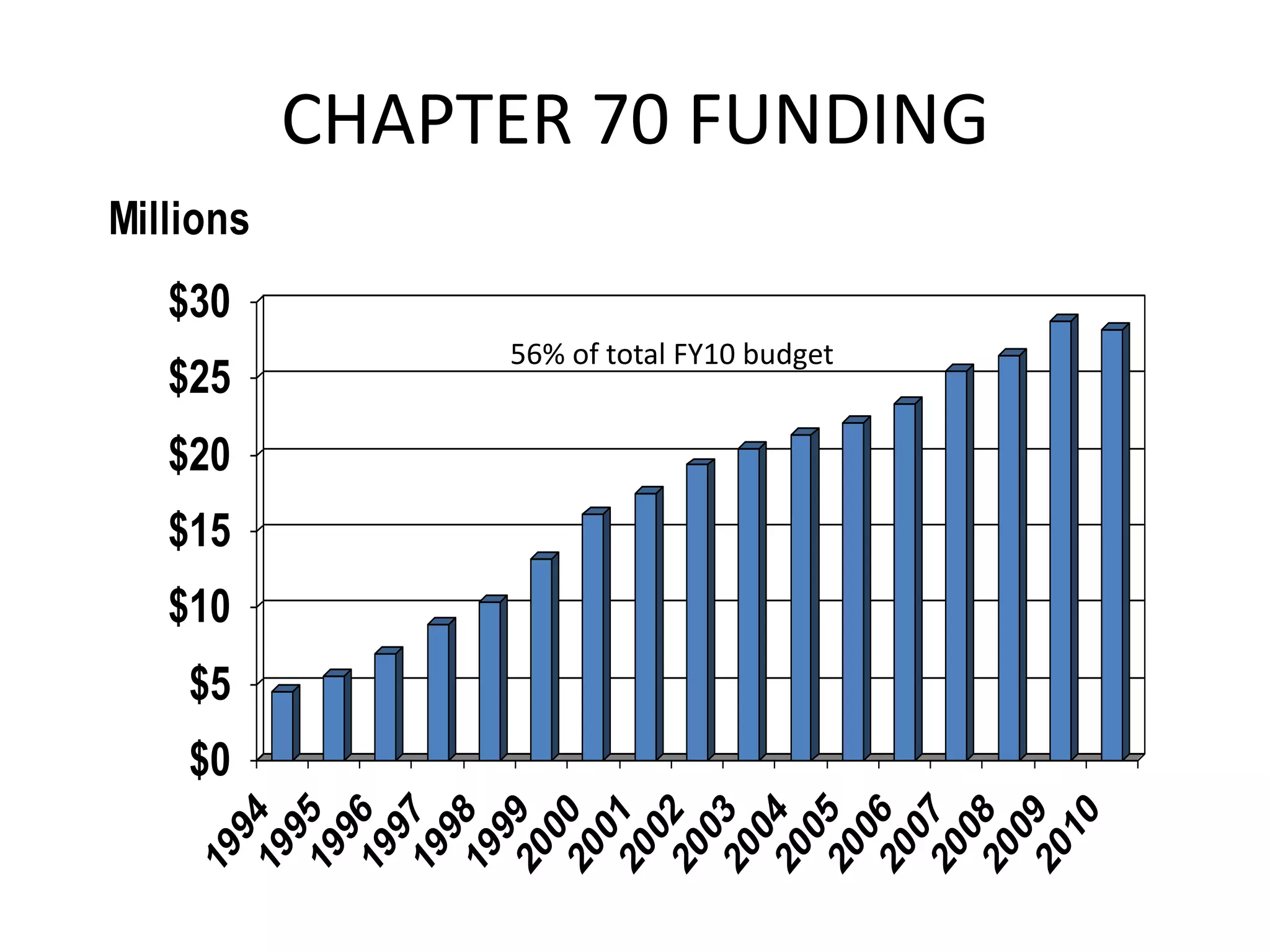 CHAPTER 70 FUNDING
$0
$5
$10
$15
$20
$25
$30
Millions19941995199619971998199920002001200220032004200520062007200820092010
56% of total FY10 budget
 
