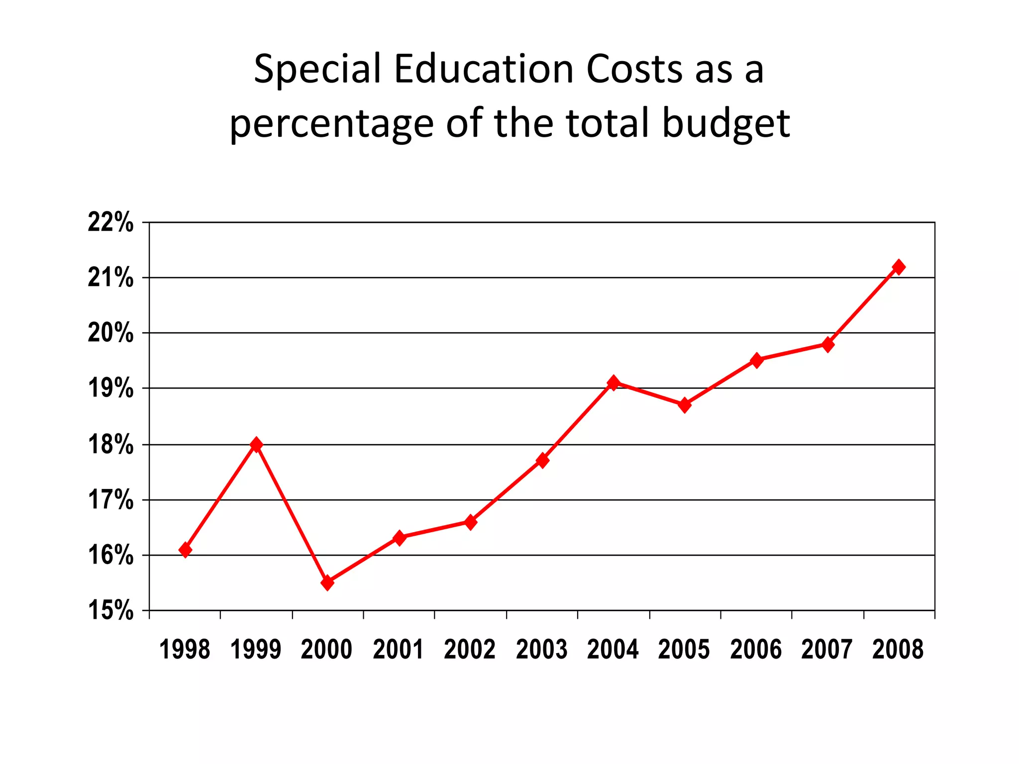 Special Education Costs as a
percentage of the total budget
15%
16%
17%
18%
19%
20%
21%
22%
1998 1999 2000 2001 2002 2003 2004 2005 2006 2007 2008
 