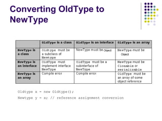 Converting OldType to NewType Oldtype x = new Oldtype(); Newtype y = x; // reference assignment conversion 