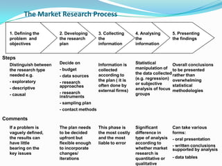 The Market Research Process
1. Defining the
problem and
objectives
2. Developing
the research
plan
3. Collecting
the
information
4. Analysing
the
information
5. Presenting
the findings
Steps
Comments
Distinguish between
the research type
needed e.g.
- exploratory
- descriptive
- causal
Decide on
- budget
- data sources
- research
approaches
- research
instruments
- sampling plan
- contact methods
Information is
collected
according to
the plan ( it is
often done by
external firms)
Statistical
manipulation of
the data collected
(e.g. regression)
or subjective
analysis of focus
groups
Overall conclusions
to be presented
rather than
overwhelming
statistical
methodologies
If a problem is
vaguely defined,
the results can
have little
bearing on the
key issues
The plan needs
to be decided
upfront but
flexible enough
to incorporate
changes/
iterations
This phase is
the most costly
and the most
liable to error
Significant
difference in
type of analysis
according to
whether market
research is
quantitative or
qualitative
Can take various
forms:
- oral presentation
- written conclusions
supported by analysis
- data tables
 