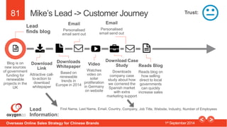81 
Mike’s Lead -> Customer Journey 
Lead 
finds blog 
Download 
Link 
Attractive call-to- 
action to 
download 
whitepape...