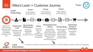 83 
Mike’s Lead -> Customer Journey 
Lead 
finds blog 
Download 
Link 
Attractive call-to- 
action to 
download 
whitepape...
