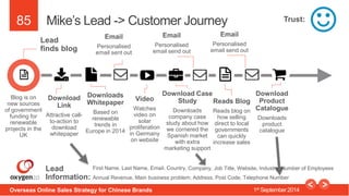 85 
Mike’s Lead -> Customer Journey 
Lead 
finds blog 
Download 
Link 
Attractive call-to- 
action to 
download 
whitepape...