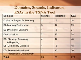 Domains, Strands, Indicators, KSAs in the TSNA Tool 
Domains 
Strands 
Indicators 
KSA 
D1-Social Regard for Learning 
2 
5 
18 
D2-Learning Environment 
5 
17 
59 
D3-Diversity of Learners 
1 
8 
27 
D4-Curriculum 
7 
22 
78 
D5-Planning, Assessing 
& Reporting 
4 
12 
40 
D6-Community Linkages 
1 
6 
18 
D7-Personal Growth and 
Professional Development 
3 
10 
30 
Total 
23 
80 
270  