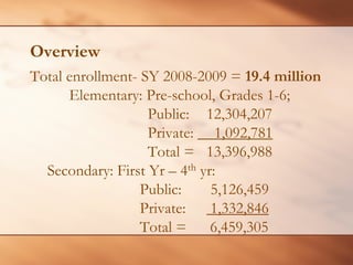 Overview 
Total enrollment-SY 2008-2009 = 19.4 million 
Elementary: Pre-school, Grades 1-6; Public: 12,304,207 
Private: 1,092,781 
Total =13,396,988 Secondary: First Yr –4thyr: 
Public:5,126,459Private: 1,332,846 
Total = 6,459,305  