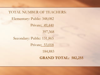 TOTAL NUMBER OF TEACHERS: 
Elementary: Public: 348,082 
Private: 49,440 
397,368 
Secondary: Public: 131,865 
Private: 53,018 
184,883 
GRAND TOTAL: 582,255  