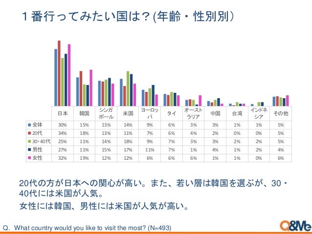 ベトナム人の訪れたい国調査 ベトナム人の訪れたい国調査