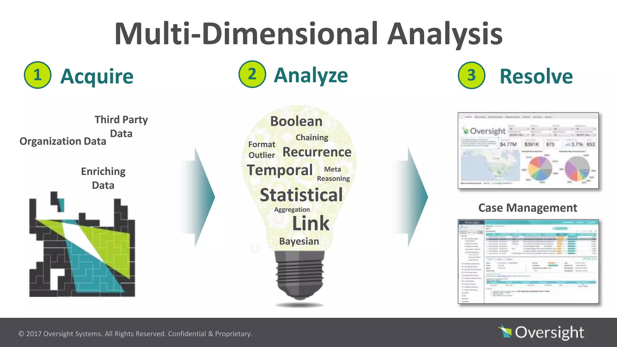 © 2017 Oversight Systems. All Rights Reserved. Confidential & Proprietary.
Multi-Dimensional Analysis
Case Management
Boolean
Recurrence
Format
Outlier
Chaining
Temporal Meta
Reasoning
Bayesian
Statistical
Aggregation
Link
1 Acquire 3 Resolve2 Analyze
Organization Data
Enriching
Data
Third Party
Data
 