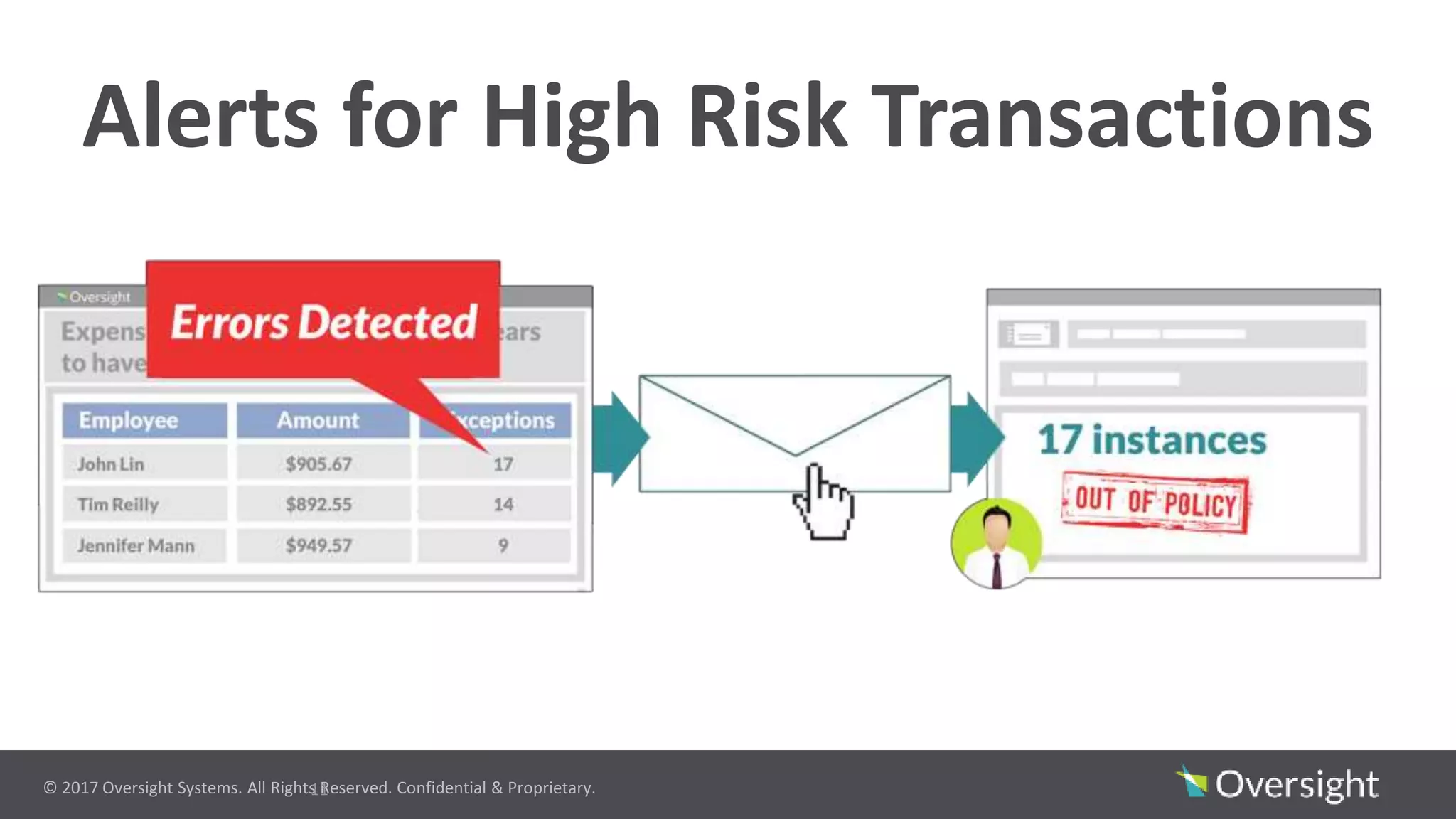© 2017 Oversight Systems. All Rights Reserved. Confidential & Proprietary.
Alerts for High Risk Transactions
11
 