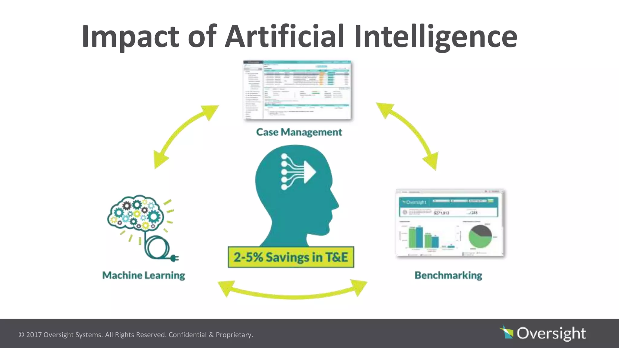 © 2017 Oversight Systems. All Rights Reserved. Confidential & Proprietary.
Impact of Artificial Intelligence
 