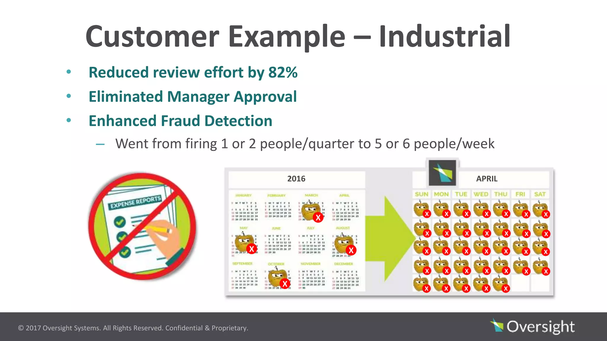© 2017 Oversight Systems. All Rights Reserved. Confidential & Proprietary.
Customer Example – Industrial
• Reduced review effort by 82%
• Eliminated Manager Approval
• Enhanced Fraud Detection
– Went from firing 1 or 2 people/quarter to 5 or 6 people/week
2016 APRIL
X
X X
X
X X X X X X X
X X X X X X X
X X X X X X X
X X X X X X X
X X X X X
 