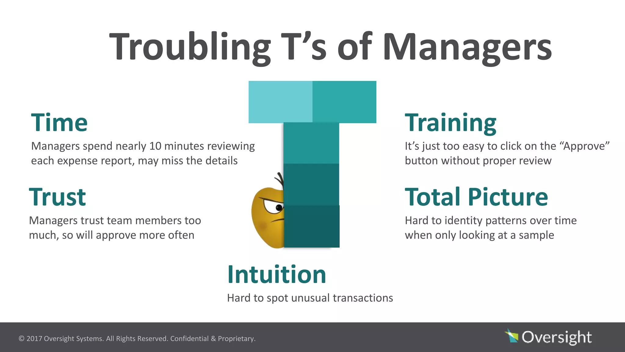 © 2017 Oversight Systems. All Rights Reserved. Confidential & Proprietary.
Time
Managers spend nearly 10 minutes reviewing
each expense report, may miss the details
Trust
Managers trust team members too
much, so will approve more often
Intuition
Hard to spot unusual transactions
Total Picture
Hard to identity patterns over time
when only looking at a sample
Training
It’s just too easy to click on the “Approve”
button without proper review
Troubling T’s of Managers
 
