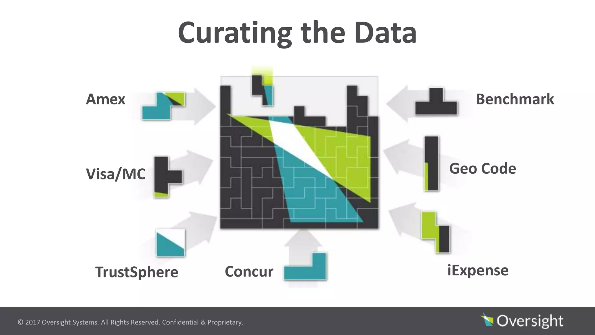 © 2017 Oversight Systems. All Rights Reserved. Confidential & Proprietary.
Curating the Data
Amex
Visa/MC
iExpenseConcur
Geo Code
Benchmark
TrustSphere
 
