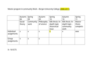 Master program in community Work – Bergen University College (2008-2011)


              Autumn   Spring       Autumn       Spring           Autumn           Spring
              08       09           09           10               10               11
              Social   Community    Philosophy   MA-thesis: In-   MA-thesis: In-   Master
              theory   work         of science   depth topic      depth topic -    thesis:
                                                 theoretical      community        complete
                                                 issue            work
Individual    x        x            x            x                x                xxxx
assignments

Group         x        x            x
assignments



X= 10 ECTS
 