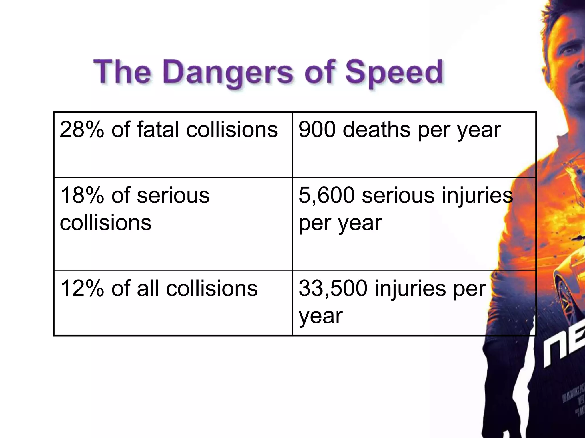 Over Speed Riding Overspeeding | PPTX
