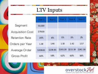 LTV Inputs
Segment

50,000

 

Year 3

Year 4

Year 5

 

Year 2

Year 1

 

 

$78.00

 

 

 

 

Retention Rate

20%

8%

5%

3%

2%

Orders per Year

1.39

1.46

1.50

1.42

1.57

Average Order

$208.82

$239.85

60%

59%

Acquisition Cost

Gross Profit

$265.28 $215.59 $242.38
62%

60%

58%

 