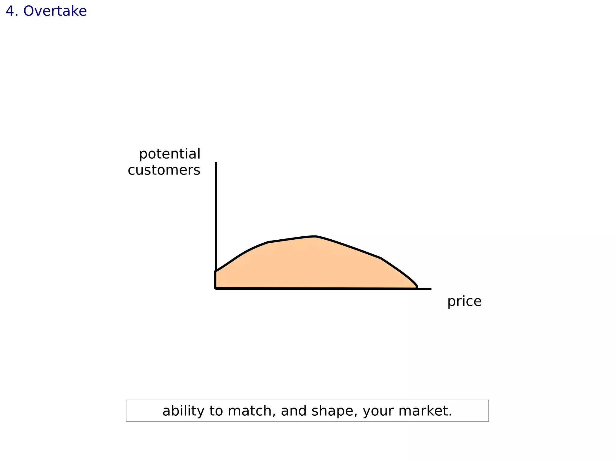 4. Overtake
ability to match, and shape, your market.
potential
customers
price
 