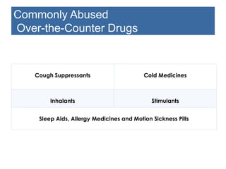 Cough Suppressants Cold Medicines
Inhalants Stimulants
Sleep Aids, Allergy Medicines and Motion Sickness Pills
Commonly Abused
Over-the-Counter Drugs
 