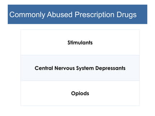 Commonly Abused Prescription Drugs
Stimulants
Central Nervous System Depressants
Opioids
 