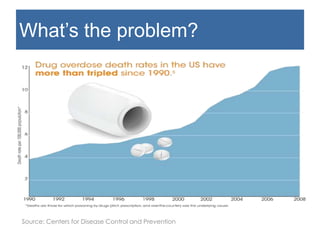 What’s the problem?
Source: Centers for Disease Control and Prevention
 