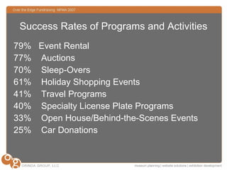 Success Rates of Programs and Activities <ul><li>79%  Event Rental </li></ul><ul><li>77%   Auctions </li></ul><ul><li>70% ...