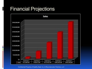 Financial Projections




   Confidential Property of Healthy Beef, Inc. & Reconstruction Partners, LLC
 