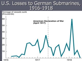 U.S. Losses to German Submarines, 1916-1918 