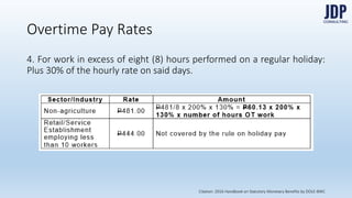 3. For work in excess of eight (8) hours performed on a special day
which falls on a scheduled rest day: Plus 30% of the hourly rate on said
days.
Overtime Pay Rates
Citation: 2016 Handbook on Statutory Monetary Benefits by DOLE-BWC
 