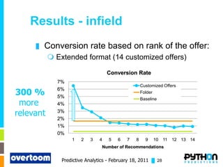 Results - infield
     █   Conversion rate based on rank of the offer:
            Extended format (14 customized offers)

                                     Conversion Rate
             7%
                                                      Customized Offers
300 %        6%
             5%
                                                      Folder

 more
                                                      Baseline
             4%

relevant     3%
             2%
             1%
             0%
                   1   2   3    4     5   6   7   8     9      10   11   12 13 14
                                    Number of Recommendations


               Predictive Analytics - February 18, 2011 █ 28
 