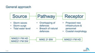 Mike Sw Wave Model Undertaking Modelling of Flooding due to Wave Overtopping using the ...