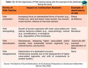 Overtourism | PPTX