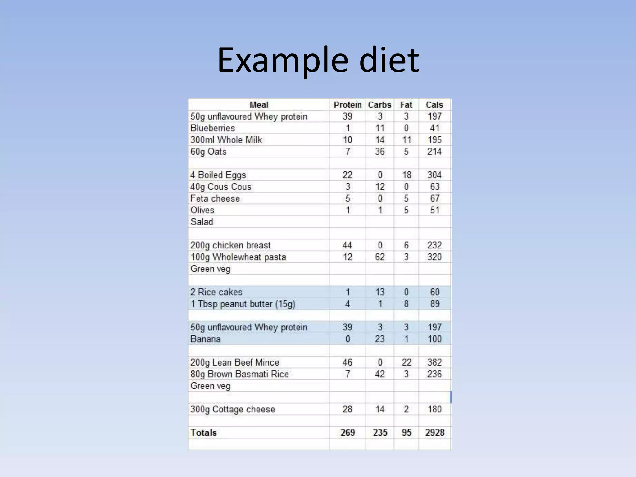 Example diet
 