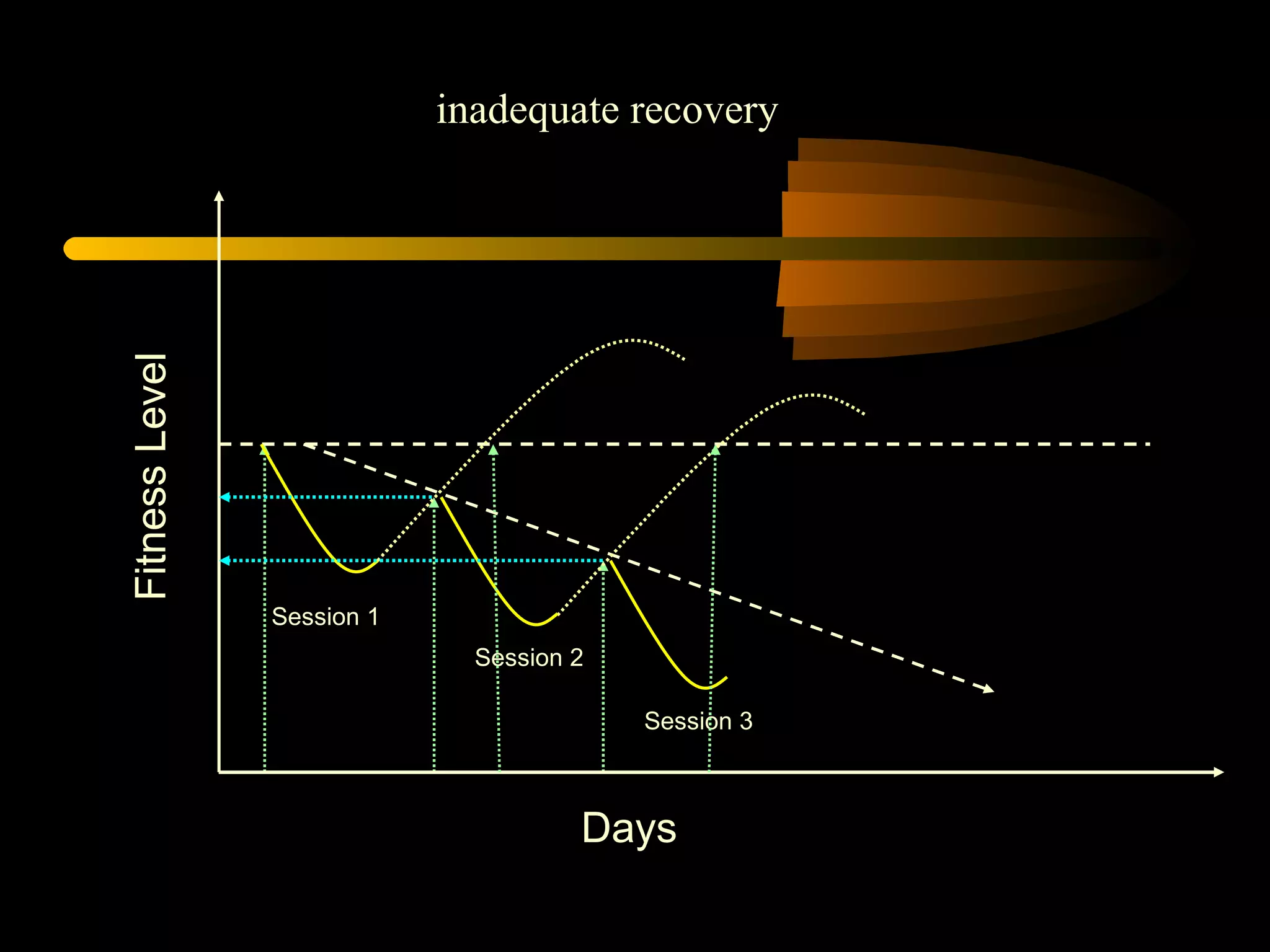 Session 1 Session 2 Session 3 Fitness Level Days inadequate recovery 