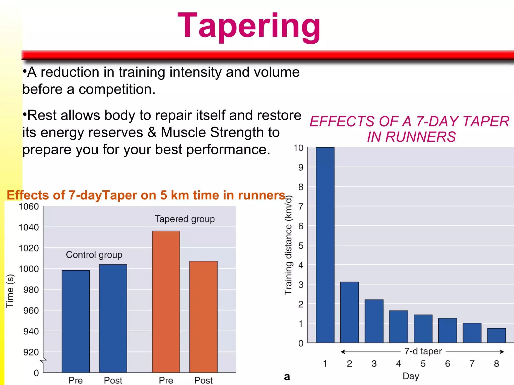 Tapering A reduction in training intensity and volume before a competition.  Rest allows body to repair itself and restore its energy reserves & Muscle Strength to prepare you for your best performance. EFFECTS OF A 7-DAY TAPER  IN RUNNERS Effects of 7-dayTaper on 5 km time in runners a b 