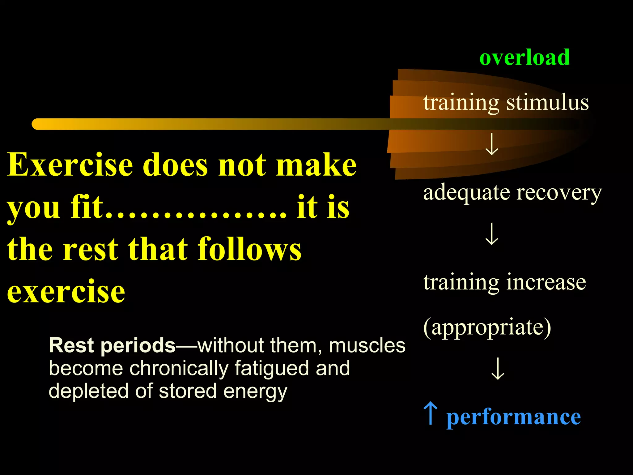 Exercise does not make you fit……………. it is the rest that follows exercise overload training stimulus  adequate recovery    training increase (appropriate)      performance Rest periods —without them, muscles become chronically fatigued and depleted of stored energy 