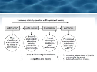 Over Training Examples Overtraning in athletes | PPTX